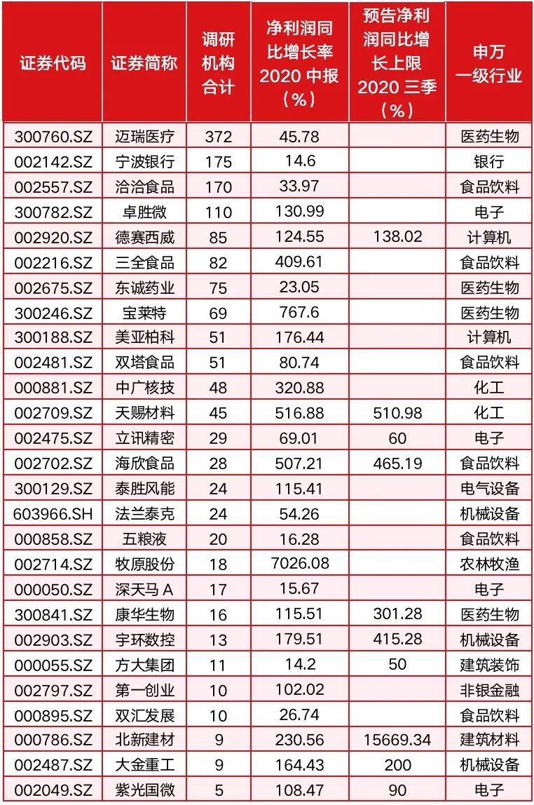 高毅、千合、重阳、淡水泉等明星私募的“调研季”：中小创获关注比例怎么超过了八成