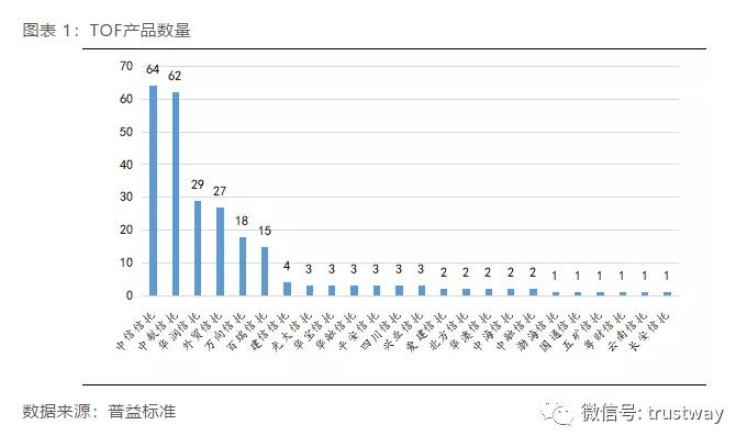 24家信托公司已发253款TOF产品 中信、中航分列第一第二