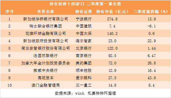 占比增至9%!外资继续加仓A股，QFII大买宁波银行、中国太保?