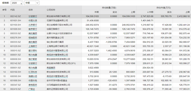 占比增至9%!外资继续加仓A股，QFII大买宁波银行、中国太保?