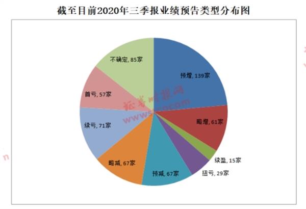 净利至少爆增200%！三季报业绩抢先看 这些公司逆势大增（名单）