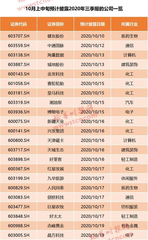 净利至少爆增200%！三季报业绩抢先看 这些公司逆势大增（名单）