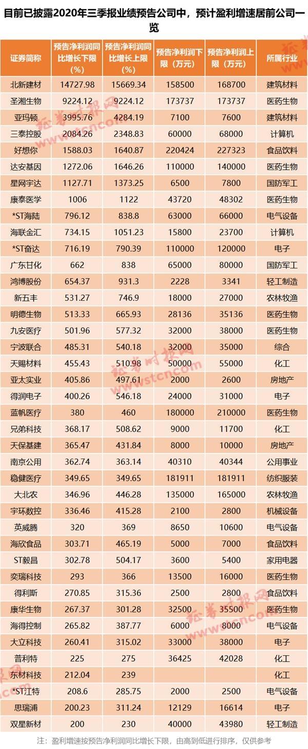 净利至少爆增200%！三季报业绩抢先看 这些公司逆势大增（名单）