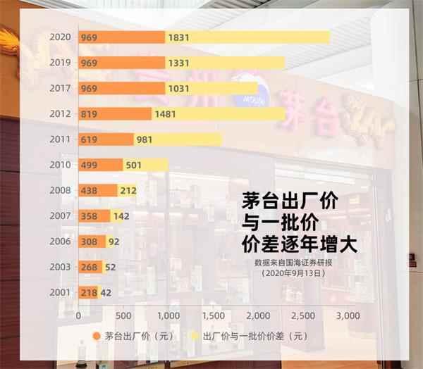 茅台酒价超3000元/瓶 烟酒店只能“按瓶拿货”！今年为何涨得比往年都猛？