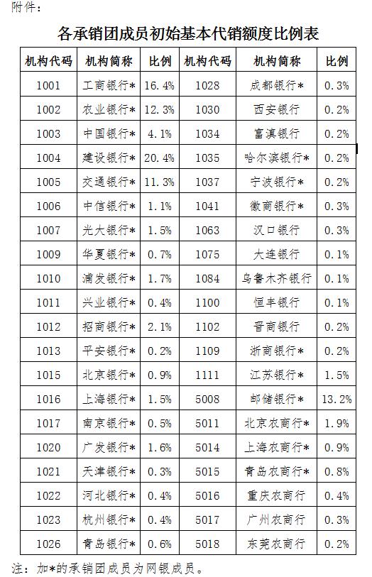 2020年第三、四期储蓄国债将发行:利率多少 如何购买？