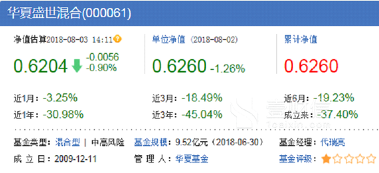 华夏基金六成产品亏损 基金经理练兵多年业绩不佳