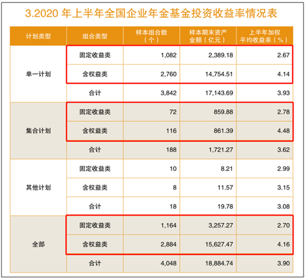 重磅！近2万亿企业年金成绩单来了：这5家机构规模暴增100亿