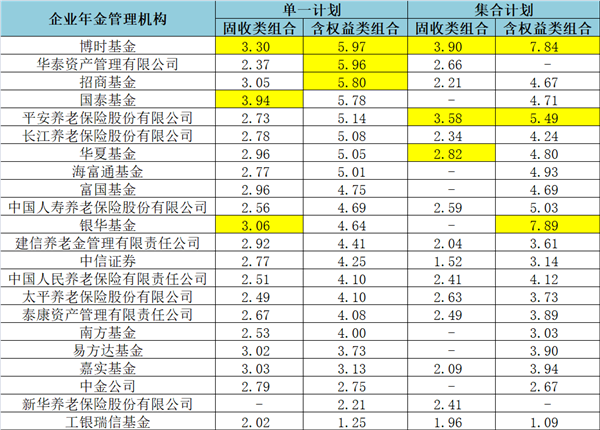 重磅！近2万亿企业年金成绩单来了：这5家机构规模暴增100亿