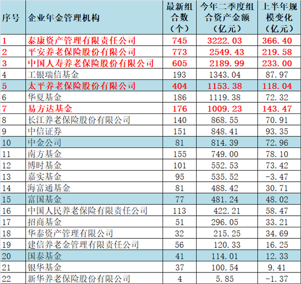 重磅！近2万亿企业年金成绩单来了：这5家机构规模暴增100亿