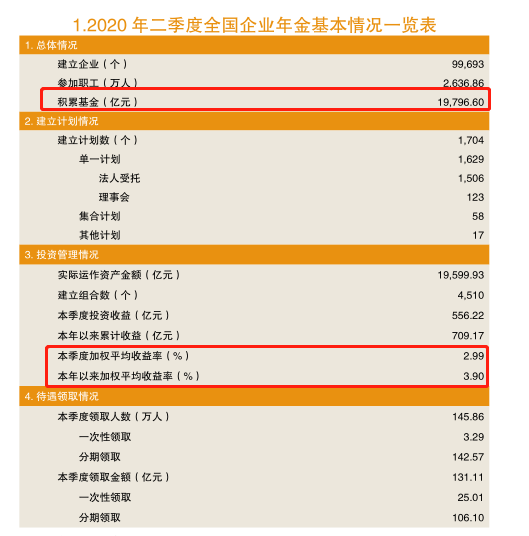 重磅！近2万亿企业年金成绩单来了：这5家机构规模暴增100亿