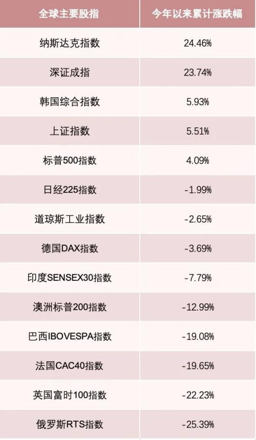 今年已过3/4，深成指涨幅全球第二！A股布局良机来了吗？