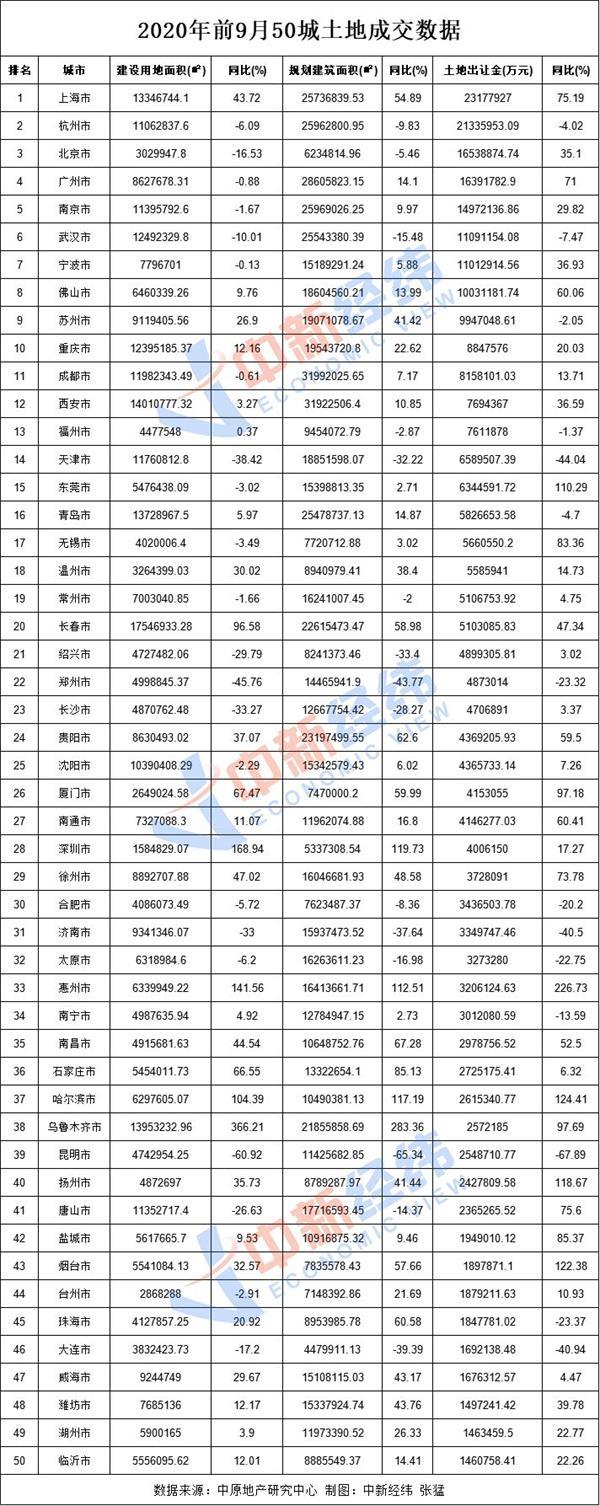 前9月50城卖地近3万亿 刷新历史纪录