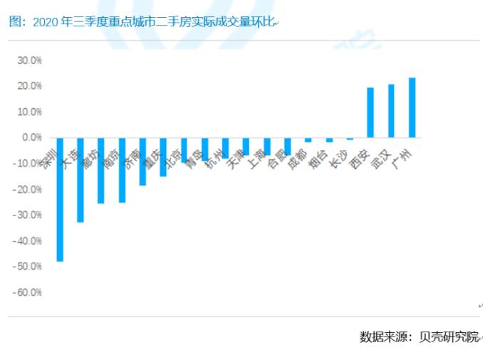 “十一黄金周”还好吗？北京二手房成交增幅首次转正，深圳却现腰斩