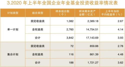 大赚709亿！近2万亿企业年金半年成绩单出炉