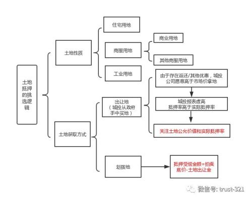 政信信托违约，为什么不处理“土地抵押”还钱？