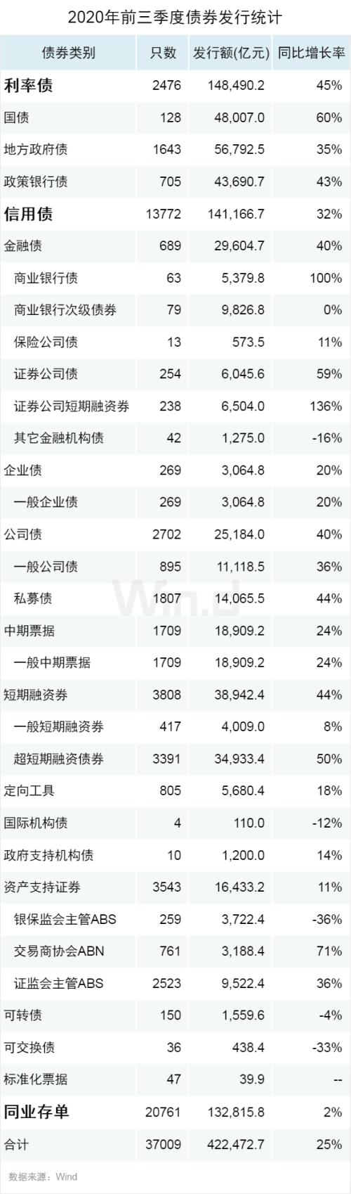 增速持稳，前三季度债券承销榜发布