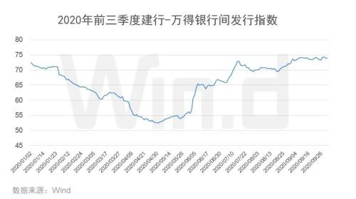 增速持稳，前三季度债券承销榜发布