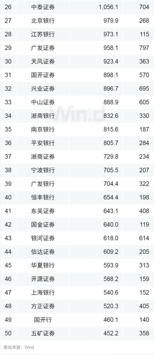 增速持稳，前三季度债券承销榜发布