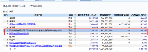 A股公司新“股神”来了！重仓本地6倍大牛股 暴赚上百亿 收益100%！