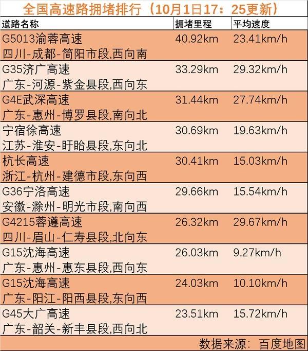 国庆长假出行第一天：哪个景区最火爆？哪条线路最堵？大数据告诉你