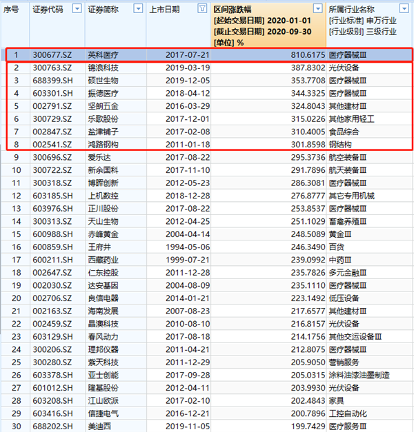 暴涨超800%，今年来第一大牛股竟然是它！这只光伏股也火了，但也有股票暴跌90%