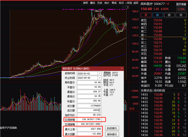 暴涨超800%，今年来第一大牛股竟然是它！这只光伏股也火了，但也有股票暴跌90%