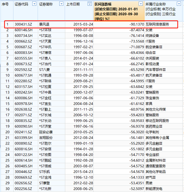 暴涨超800%，今年来第一大牛股竟然是它！这只光伏股也火了，但也有股票暴跌90%