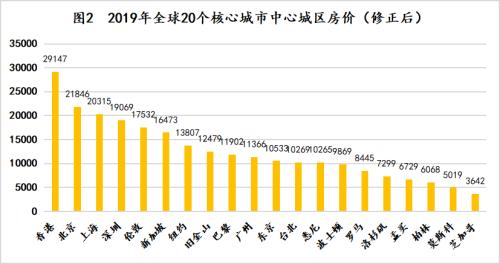 全球城市房价真实排行榜：中国几乎全球最高？