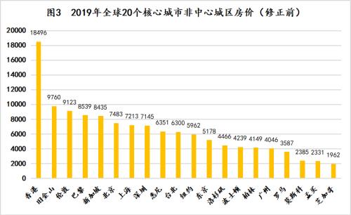 全球城市房价真实排行榜：中国几乎全球最高？