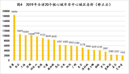 全球城市房价真实排行榜：中国几乎全球最高？