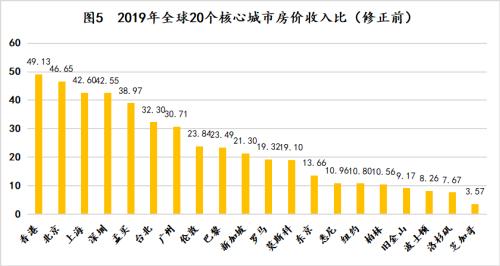 全球城市房价真实排行榜：中国几乎全球最高？