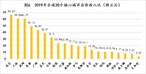 全球城市房价真实排行榜：中国几乎全球最高？