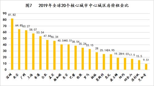 全球城市房价真实排行榜：中国几乎全球最高？