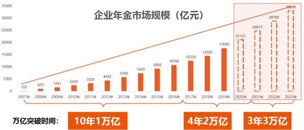 3万亿年内可破！年金规模进入爆发增长期 10年后望达12万亿！