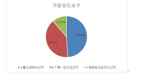 私募乐观展望节后行情！调查显示近半数私募重仓满仓过节