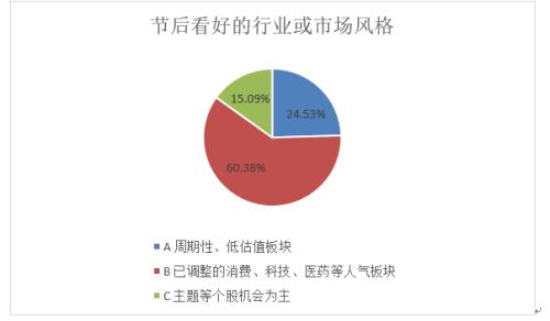 私募乐观展望节后行情！调查显示近半数私募重仓满仓过节