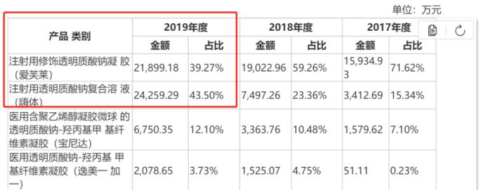 美女们立功了！“玻尿酸女王”狂赚200亿身家，两巨头市值超千亿