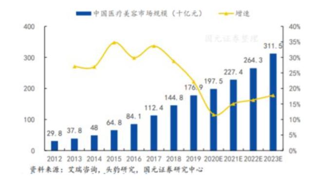 美女们立功了！“玻尿酸女王”狂赚200亿身家，两巨头市值超千亿