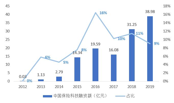 持牌机构加速入场 国内保险科技热潮经历了怎样的5年