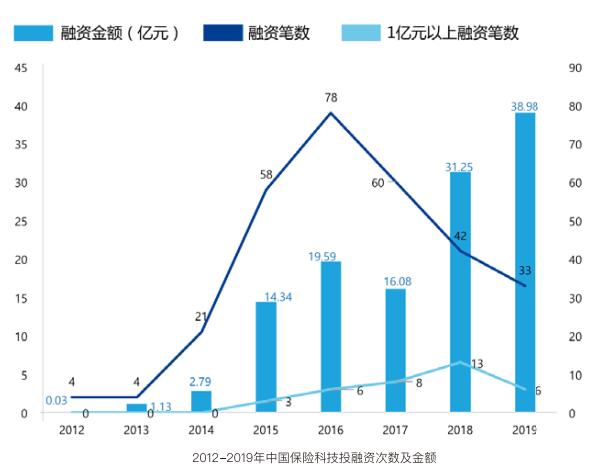 持牌机构加速入场 国内保险科技热潮经历了怎样的5年