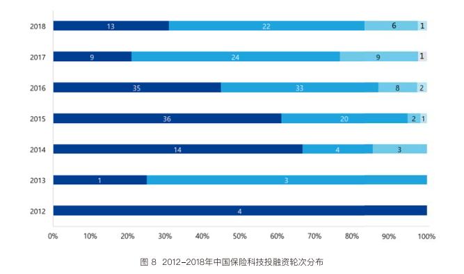 持牌机构加速入场 国内保险科技热潮经历了怎样的5年