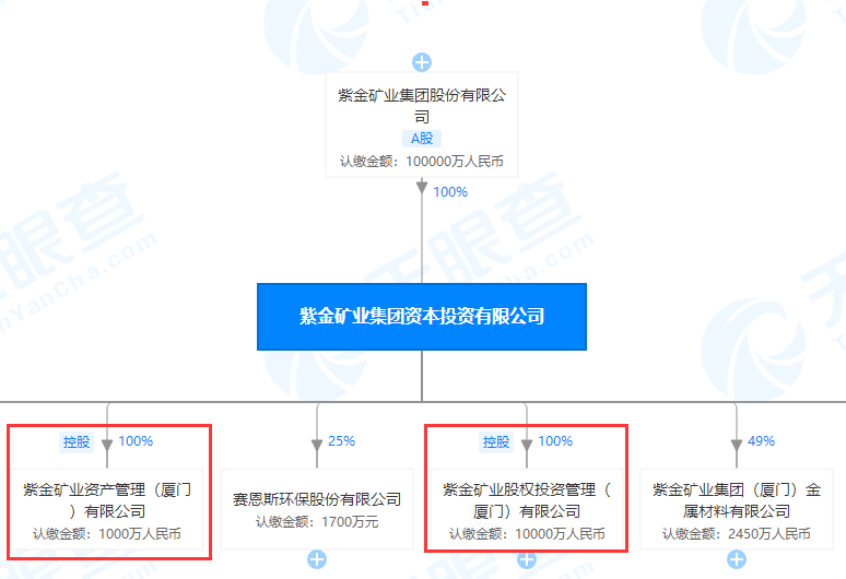 紫金矿业63岁董事长娶38岁妻子刷屏，旗下两家私募机构大曝光！