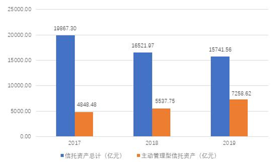 产品收益率下滑，中信信托谋新业务转型