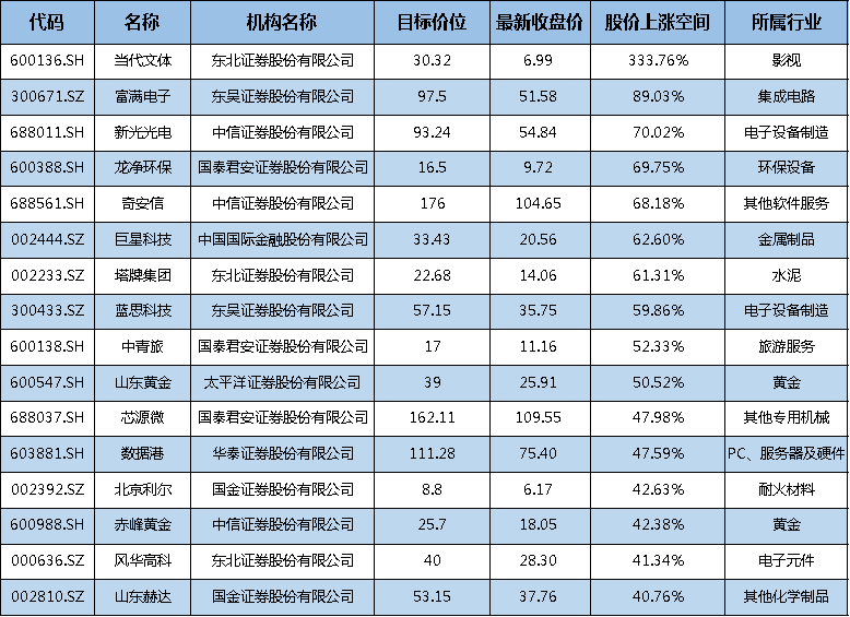 牛X！券商预计一股未来半年股价能翻三倍