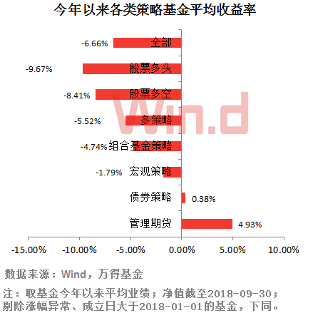 2018私募基金前三季业绩排行：期货策略平均赚4.93%