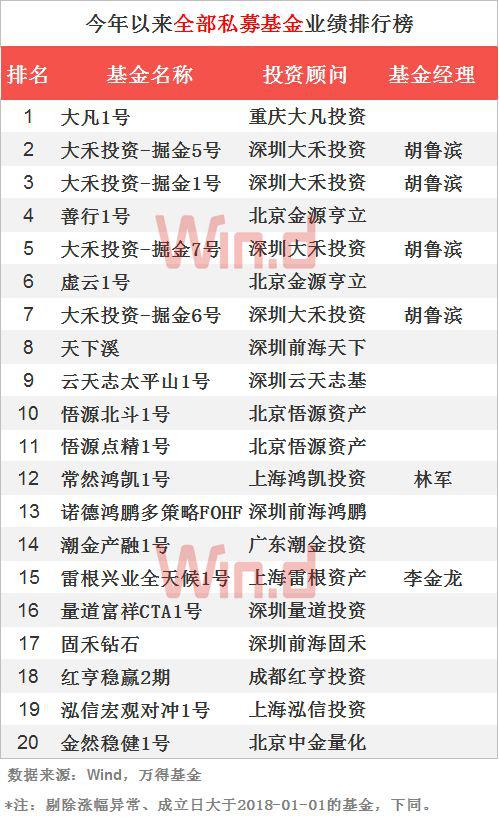 2018私募基金前三季业绩排行：期货策略平均赚4.93%