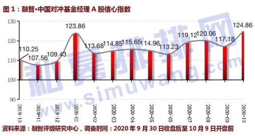 10月A股信心指数重磅首发！基金经理信心持续飙升 坚定看好四季度行情