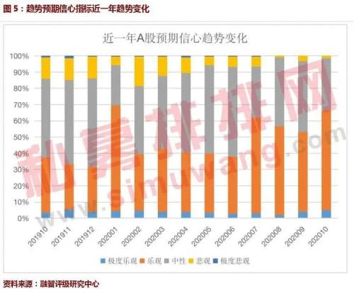 10月A股信心指数重磅首发！基金经理信心持续飙升 坚定看好四季度行情