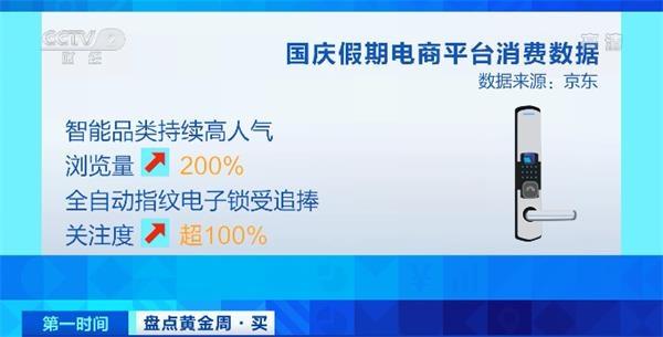 平台浏览量飙升200% 这类产品火了！“十一”黄金周 看看大家在网上买了啥