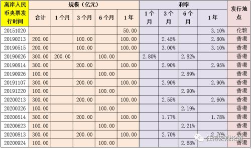 2020年三季度以来150项金融相关政策信息剖析